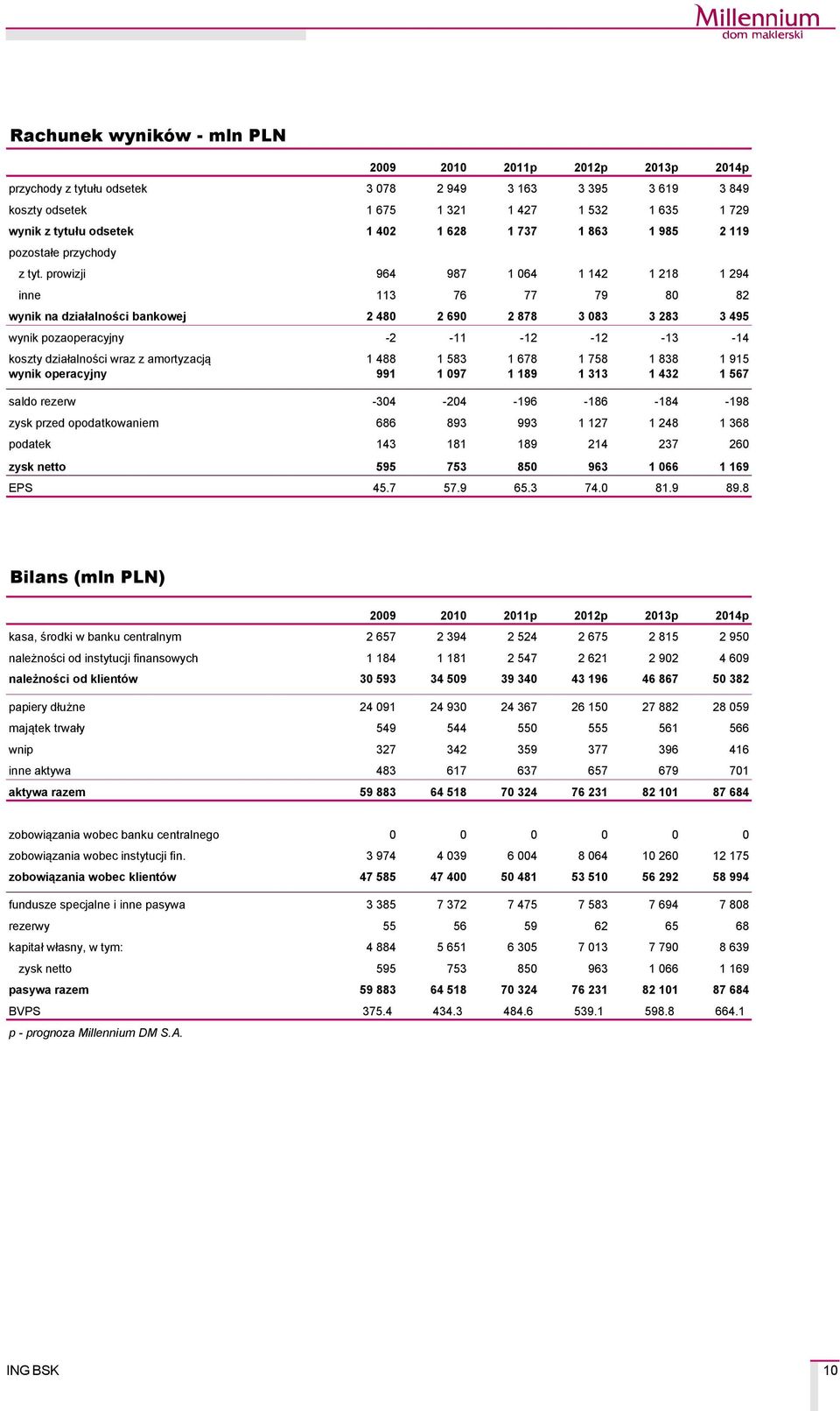 prowizji 964 987 1 064 1 142 1 218 1 294 inne 113 76 77 79 80 82 wynik na działalności bankowej 2 480 2 690 2 878 3 083 3 283 3 495 wynik pozaoperacyjny -2-11 -12-12 -13-14 koszty działalności wraz z