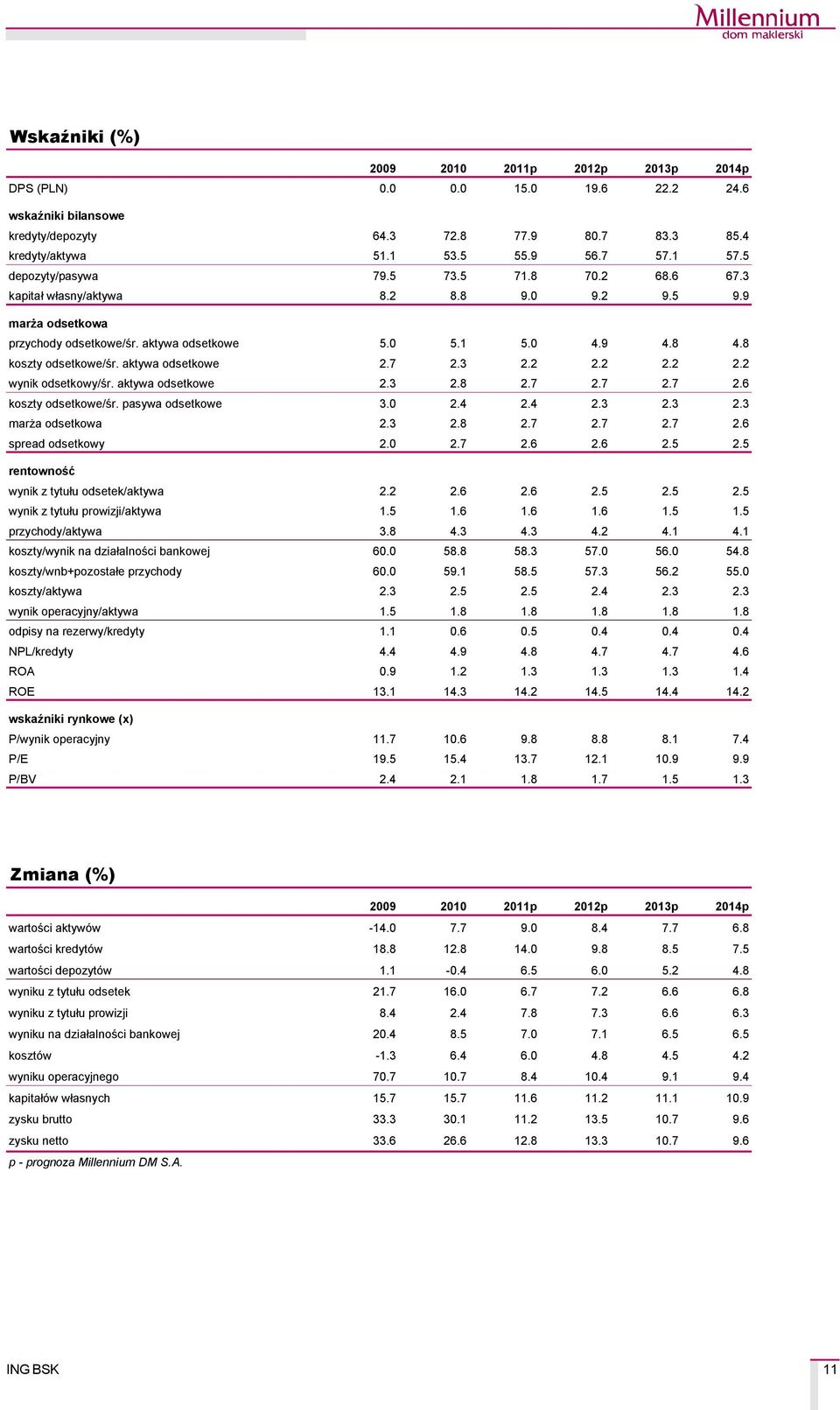 aktywa odsetkowe 2.7 2.3 2.2 2.2 2.2 2.2 wynik odsetkowy/śr. aktywa odsetkowe 2.3 2.8 2.7 2.7 2.7 2.6 koszty odsetkowe/śr. pasywa odsetkowe 3.0 2.4 2.4 2.3 2.3 2.3 marża odsetkowa 2.3 2.8 2.7 2.7 2.7 2.6 spread odsetkowy 2.