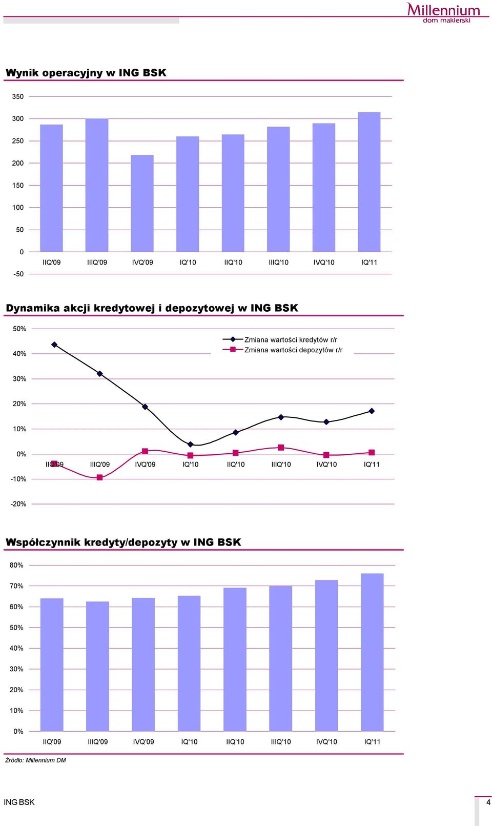 kredytçw r/r Zmiana wartości depozytçw r/r 30% 20% % 0% -%