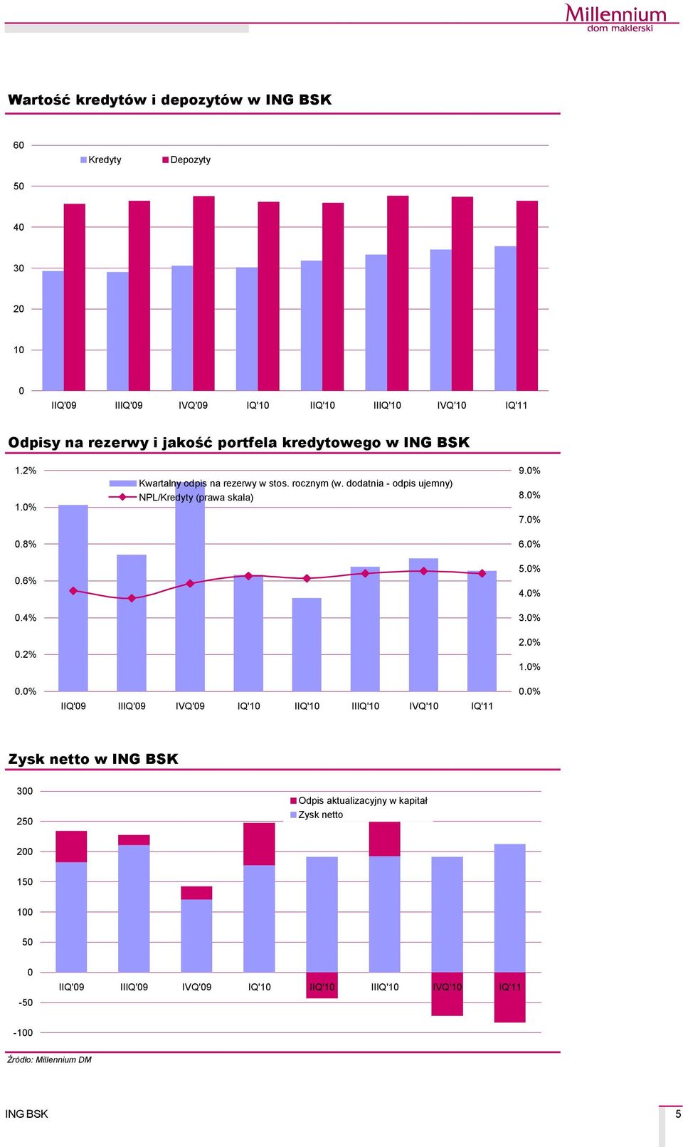 rocznym (w. dodatnia - odpis ujemny) NPL/Kredyty (prawa skala) 9.0% 8.0% 7.0% 6.0% 5.0% 4.0% 3.