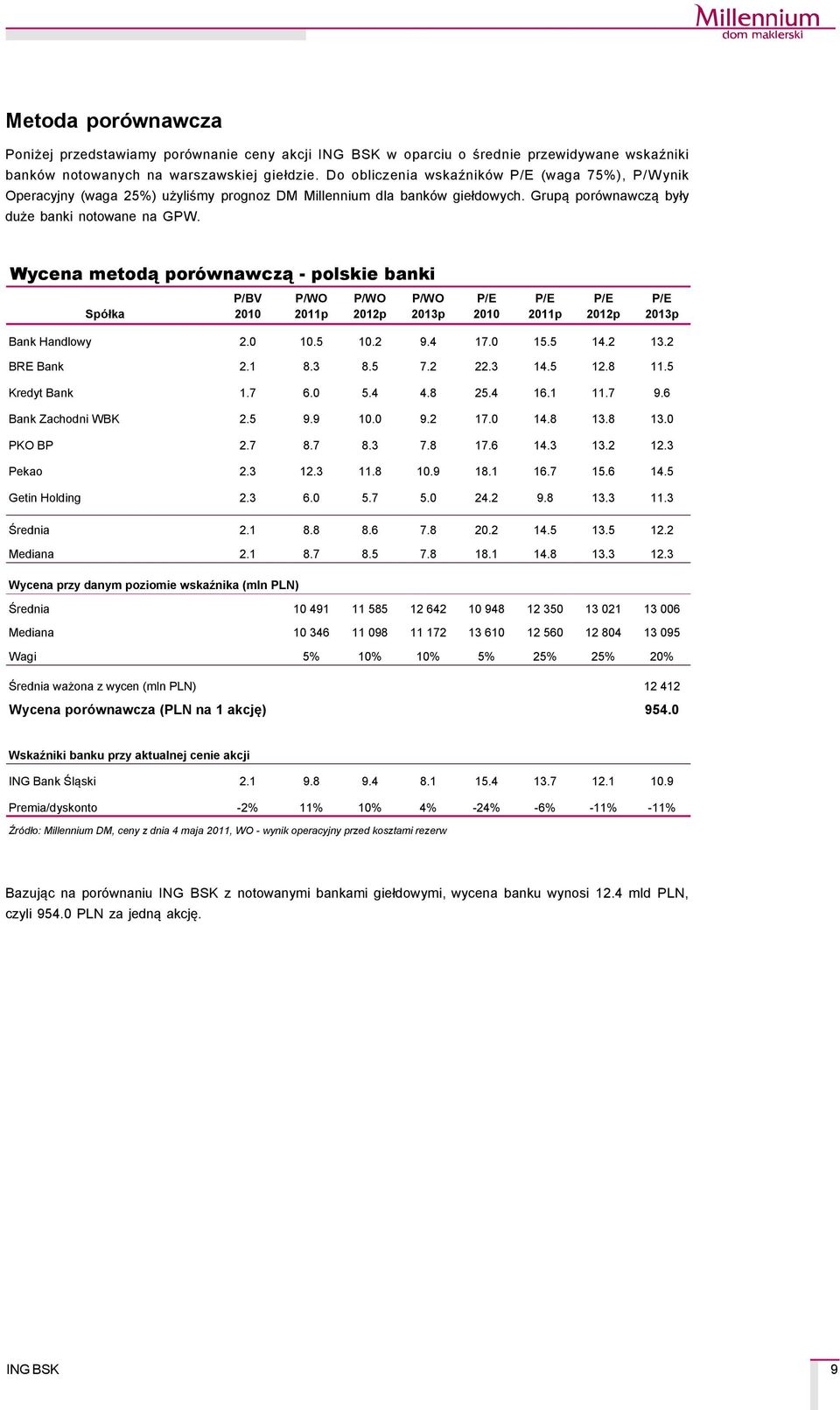 Wycena metodą poräwnawczą - polskie banki SpÉłka R O E P/BV 20 P/WO 2011p P/WO 2012p P/WO 2013p P/E 20 P/E 2011p P/E 2012p P/E 2013p Bank Handlowy 2.0.5.2 9.4 17.0 15.5 14.2 13.2 BRE Bank 2.1 8.3 8.