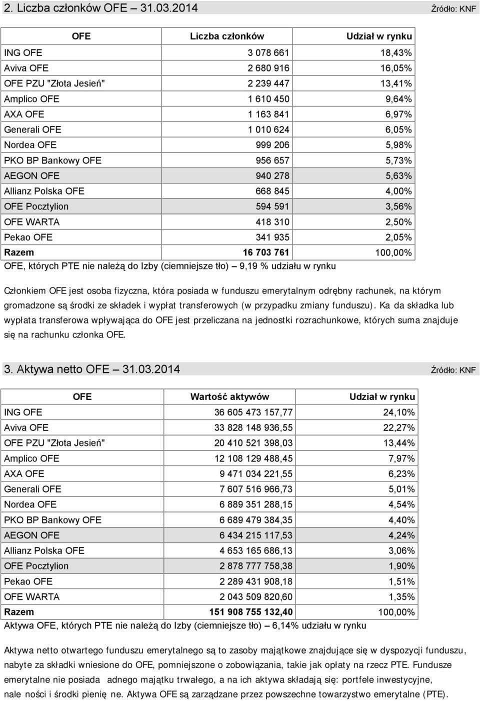 Generali OFE 1 010 624 6,05% Nordea OFE 999 206 5,98% PKO BP Bankowy OFE 956 657 5,73% AEGON OFE 940 278 5,63% Allianz Polska OFE 668 845 4,00% OFE Pocztylion 594 591 3,56% OFE WARTA 418 310 2,50%