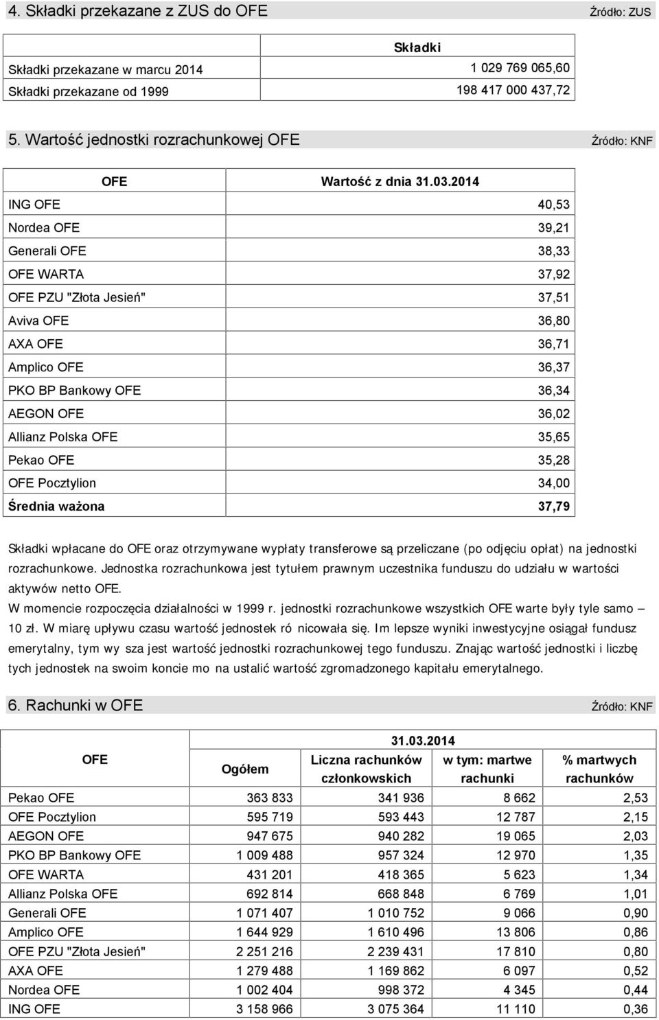 2014 ING OFE 40,53 Nordea OFE 39,21 Generali OFE 38,33 OFE WARTA 37,92 OFE PZU "Złota Jesień" 37,51 Aviva OFE 36,80 AA OFE 36,71 Amplico OFE 36,37 PKO BP Bankowy OFE 36,34 AEGON OFE 36,02 Allianz