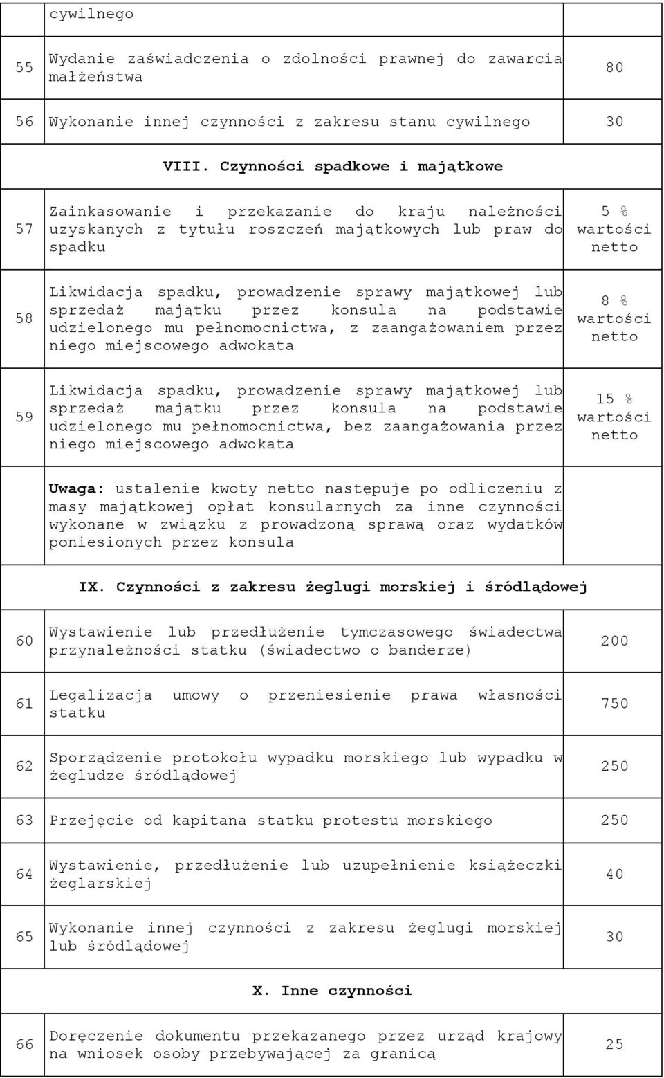 sprawy majątkowej lub sprzedaż majątku przez konsula na podstawie udzielonego mu pełnomocnictwa, z zaangażowaniem przez niego miejscowego adwokata 8 % wartości netto 59 Likwidacja spadku, prowadzenie