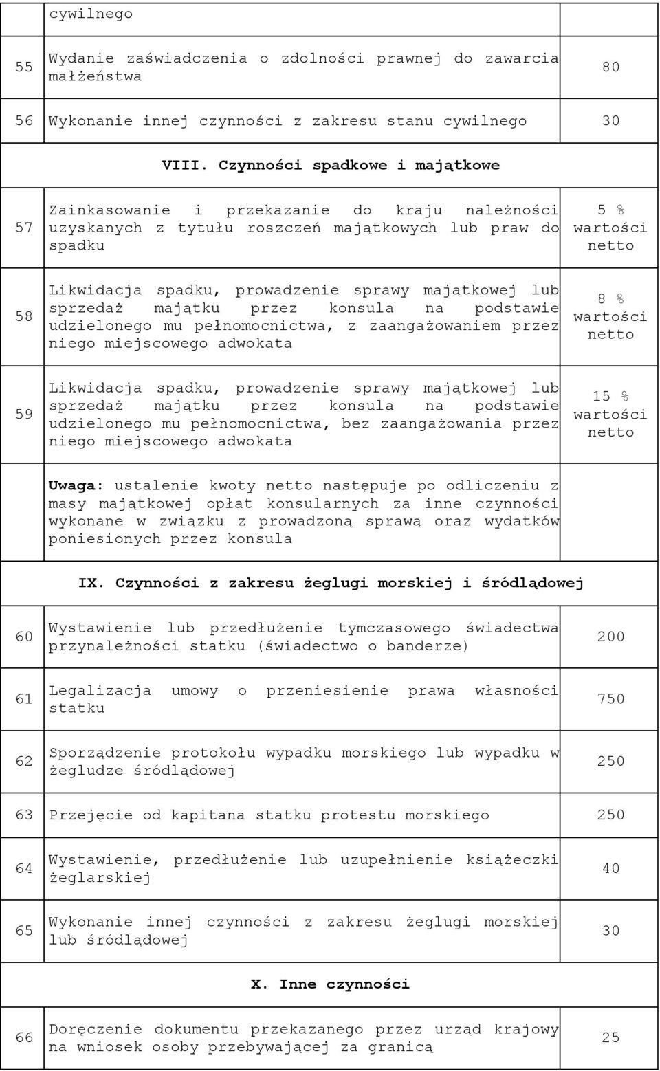 sprawy majątkowej lub sprzedaż majątku przez konsula na podstawie udzielonego mu pełnomocnictwa, z zaangażowaniem przez niego miejscowego adwokata 8 % wartości netto 59 Likwidacja spadku, prowadzenie