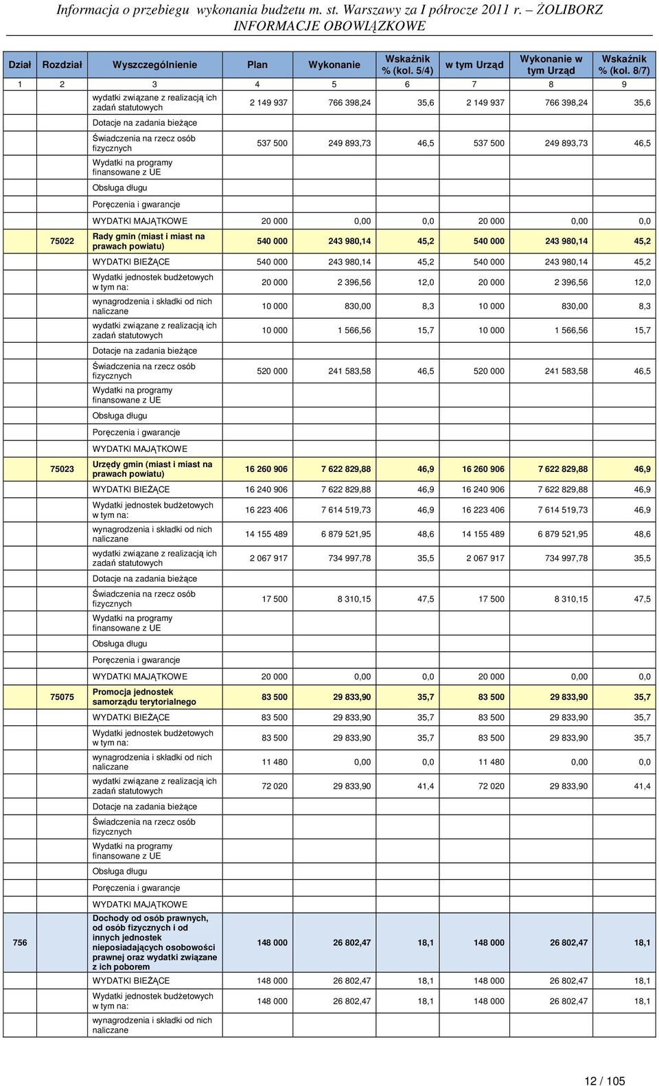 0,0 Rady gmin (miast i miast na prawach powiatu) 540 000 243 980,14 45,2 540 000 243 980,14 45,2 WYDATKI BIEŻĄCE 540 000 243 980,14 45,2 540 000 243 980,14 45,2 Dotacje na zadania bieżące Urzędy gmin