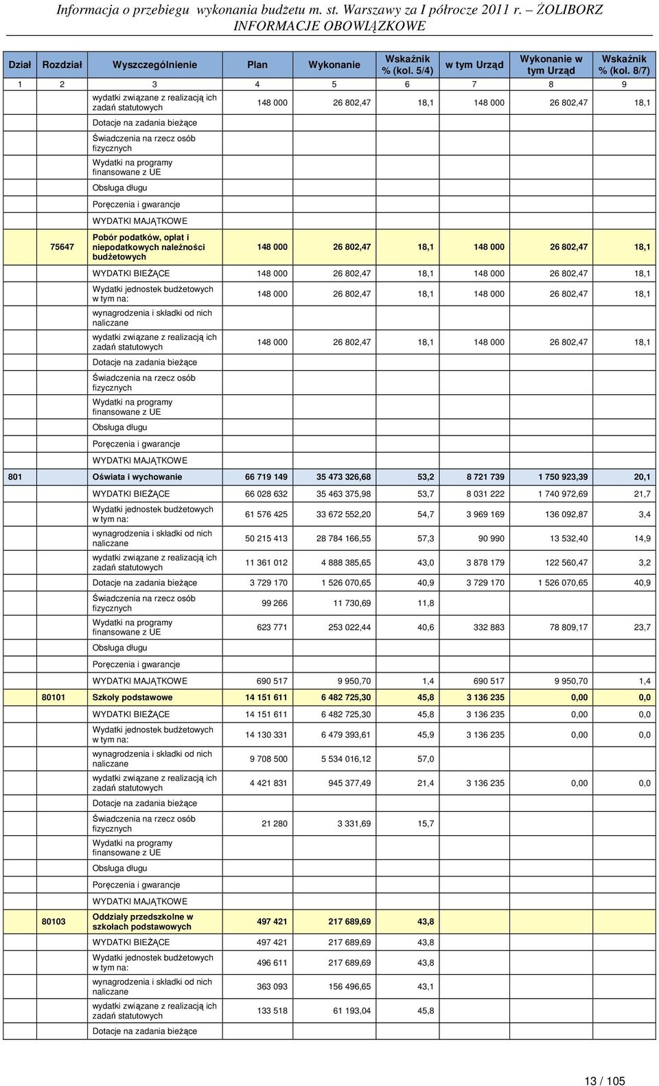 802,47 18,1 WYDATKI BIEŻĄCE 148 000 26 802,47 18,1 148 000 26 802,47 18,1 Dotacje na zadania bieżące 148 000 26 802,47 18,1 148 000 26 802,47 18,1 148 000 26 802,47 18,1 148 000 26 802,47 18,1 801