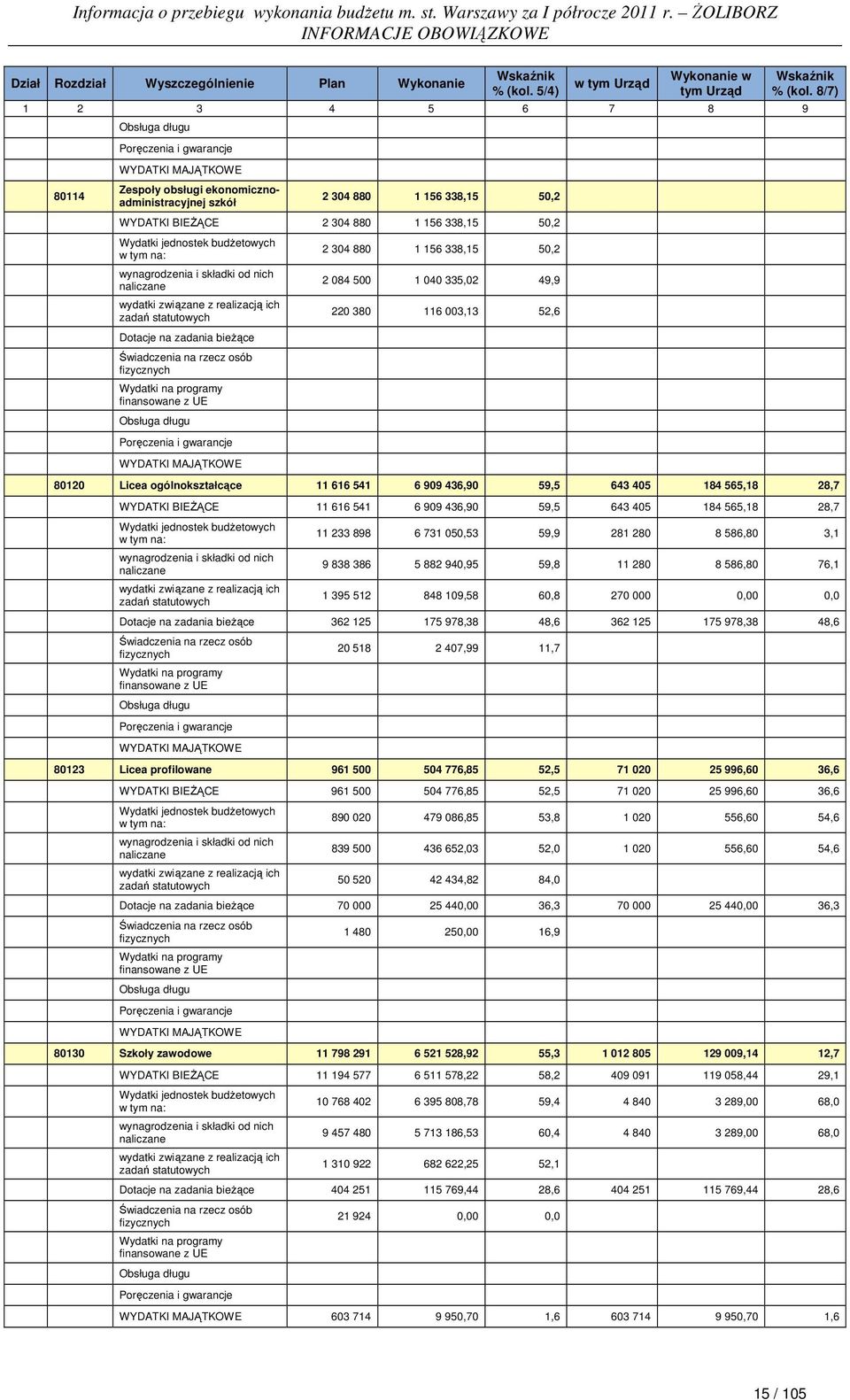 338,15 50,2 2 084 500 1 040 335,02 49,9 220 380 116 003,13 52,6 80120 Licea ogólnokształcące 11 616 541 6 909 436,90 59,5 643 405 184 565,18 28,7 WYDATKI BIEŻĄCE 11 616 541 6 909 436,90 59,5 643 405