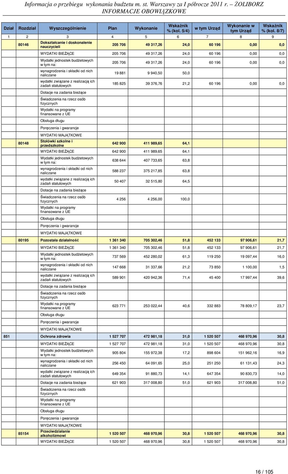 Stołówki szkolne i przedszkolne 205 706 49 317,26 24,0 60 196 0,00 0,0 19 881 9 940,50 50,0 185 825 39 376,76 21,2 60 196 0,00 0,0 642 900 411 989,65 64,1 WYDATKI BIEŻĄCE 642 900 411 989,65 64,1