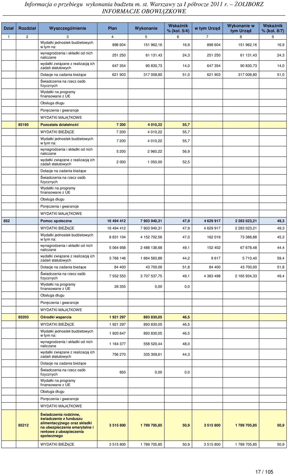 317 008,80 51,0 621 903 317 008,80 51,0 85195 Pozostała działalność 7 200 4 010,22 55,7 WYDATKI BIEŻĄCE 7 200 4 010,22 55,7 Dotacje na zadania bieżące 7 200 4 010,22 55,7 5 200 2 960,22 56,9 2 000 1