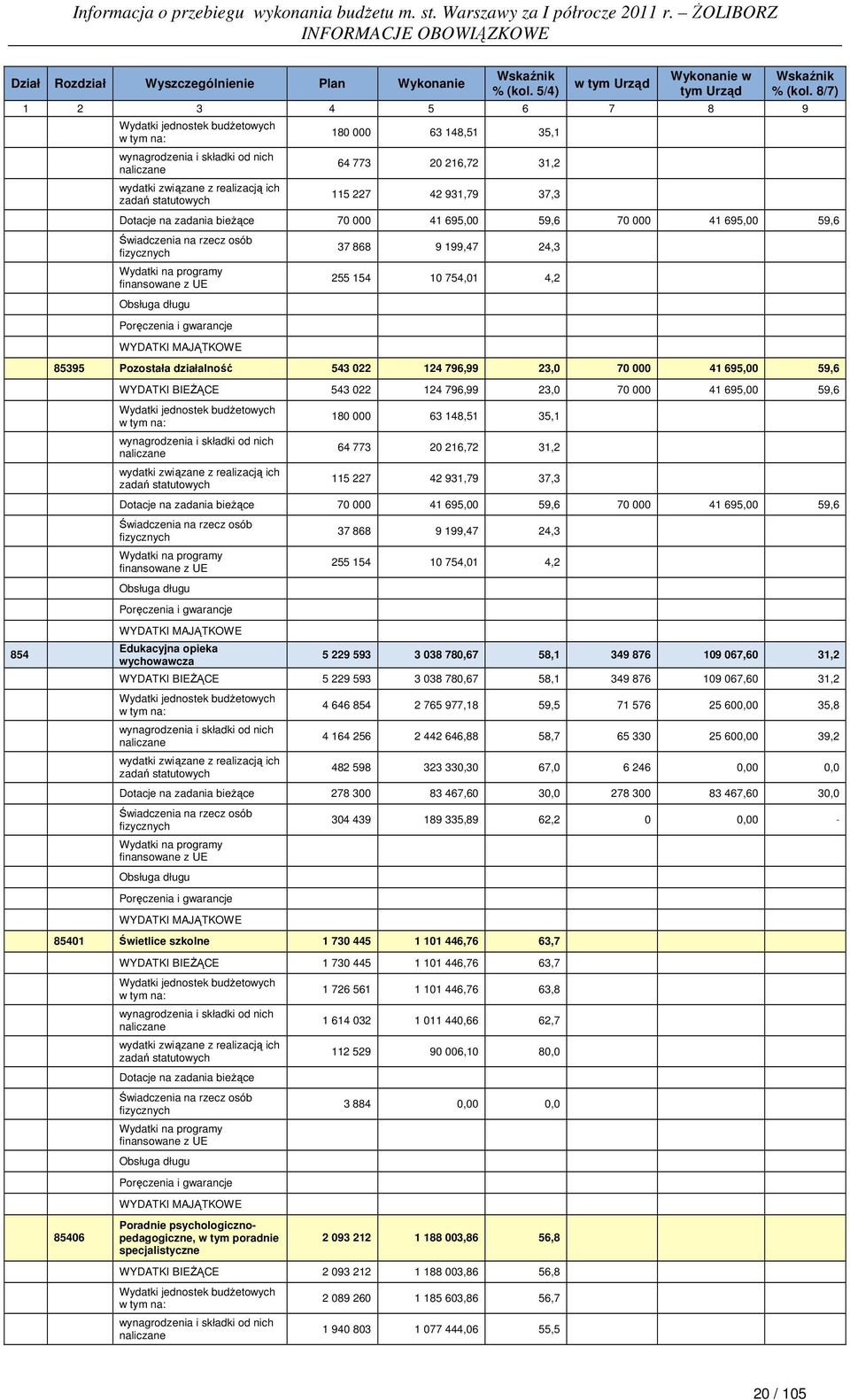 754,01 4,2 85395 Pozostała działalność 543 022 124 796,99 23,0 70 000 41 695,00 59,6 WYDATKI BIEŻĄCE 543 022 124 796,99 23,0 70 000 41 695,00 59,6 180 000 63 148,51 35,1 64 773 20 216,72 31,2 115 227