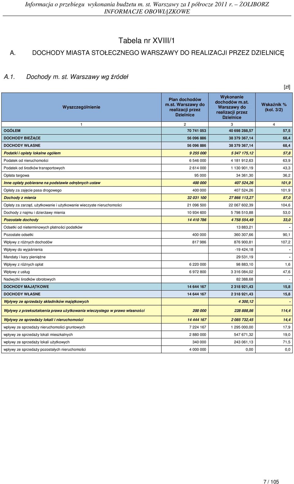 3/2) 1 2 3 4 OGÓŁEM 70 741 053 40 698 288,57 57,5 DOCHODY BIEŻĄCE 56 096 886 38 379 367,14 68,4 DOCHODY WŁASNE 56 096 886 38 379 367,14 68,4 Podatki i opłaty lokalne ogółem 9 255 000 5 347 175,12