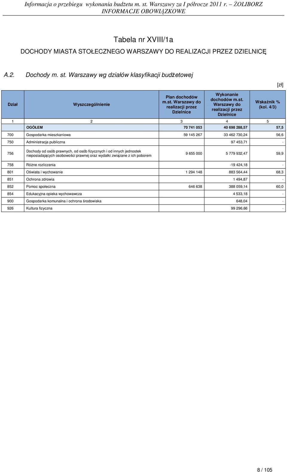 4/3) 1 2 3 4 5 OGÓŁEM 70 741 053 40 698 288,57 57,5 700 Gospodarka mieszkaniowa 59 145 267 33 462 730,24 56,6 750 Administracja publiczna 97 453,71-756 Dochody od osób prawnych, od osób i od innych