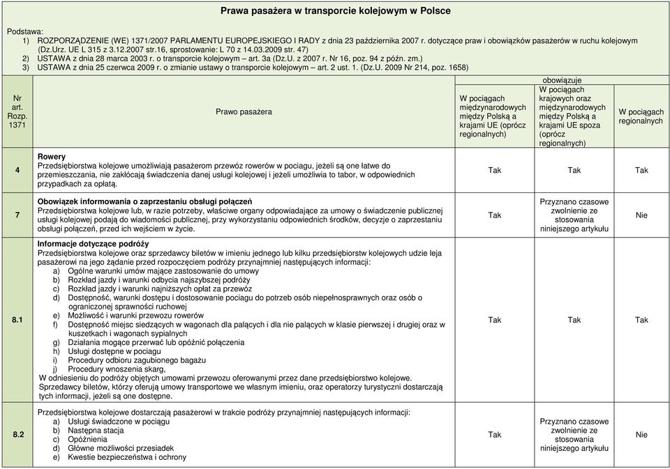 3a (Dz.U. z 2007 r. Nr 16, poz. 94 z późn. zm.) 3) USTAWA z dnia 25 czerwca 2009 r. o zmianie ustawy o transporcie kolejowym art. 2 ust. 1. (Dz.U. 2009 Nr 214, poz. 1658) Nr art. Rozp.