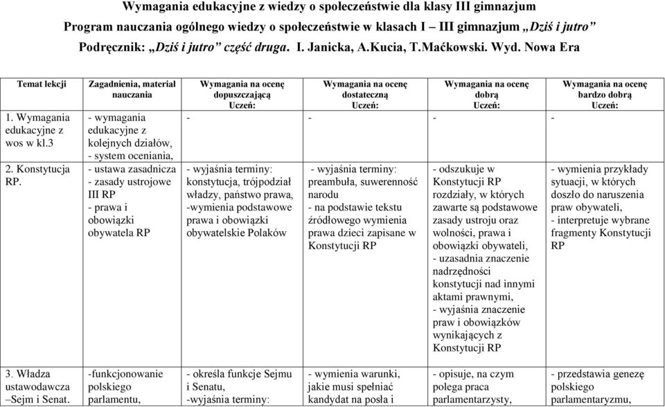 Zagadnienia, materiał nauczania - wymagania edukacyjne z kolejnych działów, - system oceniania, - ustawa zasadnicza - zasady ustrojowe III RP - prawa i obowiązki obywatela RP Wymagania na ocenę