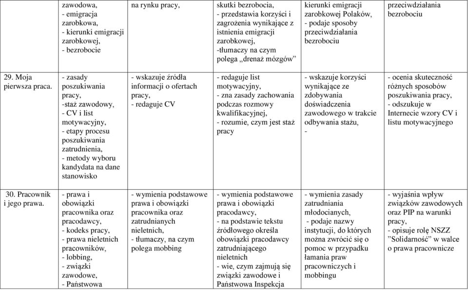 - zasady poszukiwania pracy, -staż zawodowy, - CV i list motywacyjny, - etapy procesu poszukiwania zatrudnienia, - metody wyboru kandydata na dane stanowisko - wskazuje źródła informacji o ofertach