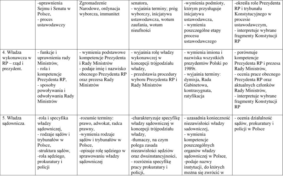 procesie ustawodawczym, - interpretuje wybrane fragmenty Konstytucji RP 4. Władza wykonawcza w RP rząd i prezydent.