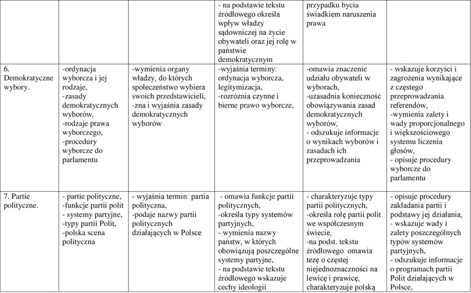 przedstawicieli, -zna i wyjaśnia zasady demokratycznych wyborów - na podstawie tekstu źródłowego określa wpływ władzy sądowniczej na życie obywateli oraz jej rolę w państwie demokratycznym -wyjaśnia