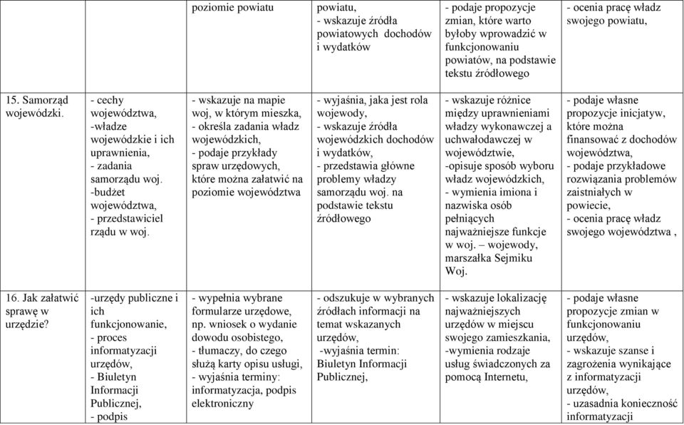 - wskazuje na mapie woj, w którym mieszka, - określa zadania władz wojewódzkich, - podaje przykłady spraw urzędowych, które można załatwić na poziomie województwa - wyjaśnia, jaka jest rola wojewody,