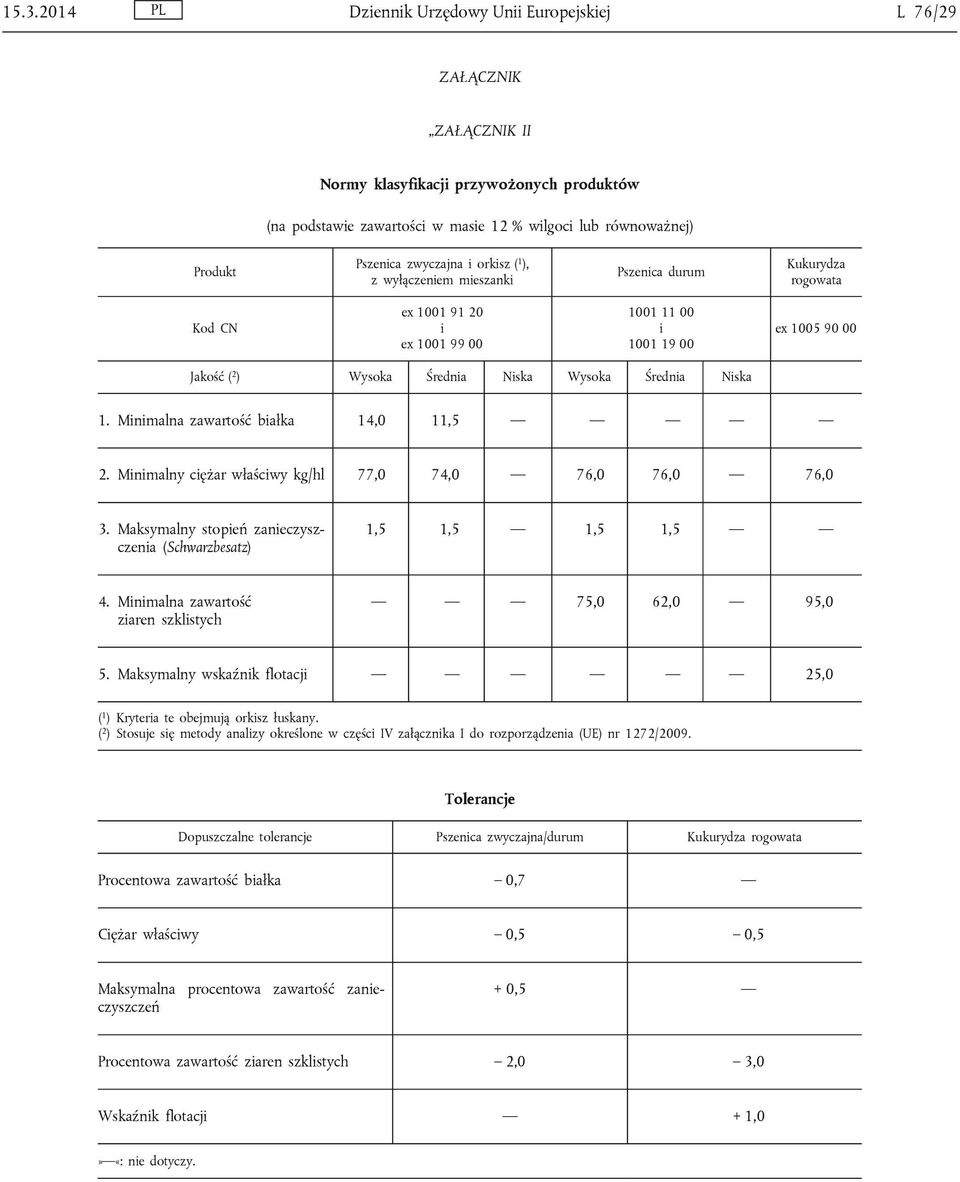 Średnia Niska 1. Minimalna zawartość białka 14,0 11,5 2. Minimalny ciężar właściwy kg/hl 77,0 74,0 76,0 76,0 76,0 3. Maksymalny stopień zanieczyszczenia (Schwarzbesatz) 1,5 1,5 1,5 1,5 4.