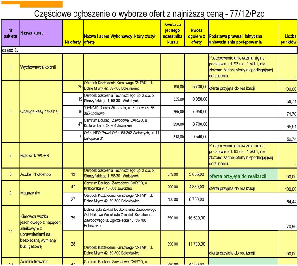 Nazwa i adres Wykonawcy, który złożył ofertę Kwota za jednego uczestnika kursu Kwota ogółem z oferty Podstawa prawna i faktyczna unieważnienia postępowania Liczba punktów Ośrodek Kształcenia