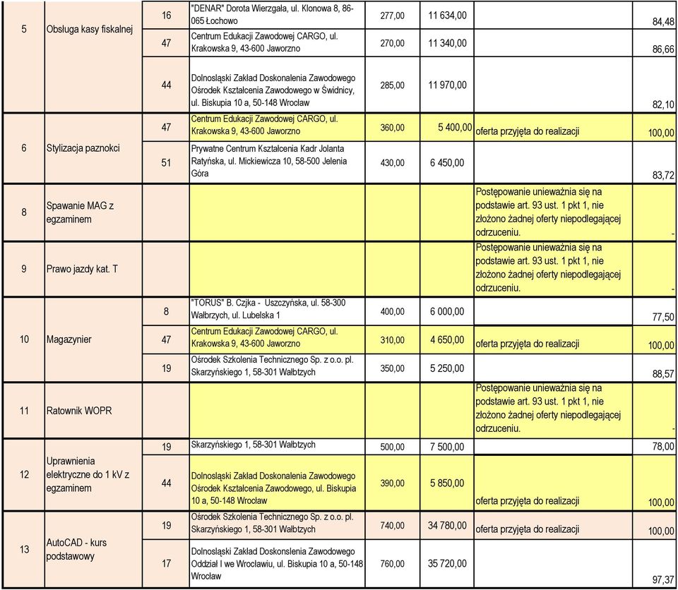 Biskupia 10 a, 50-148 85,00 970,00 60,00 5 400,00 40,00 6 450,00 "TORUS" B. Czjka - Uszczyńska, ul. 58-00 Wałbrzych, ul.