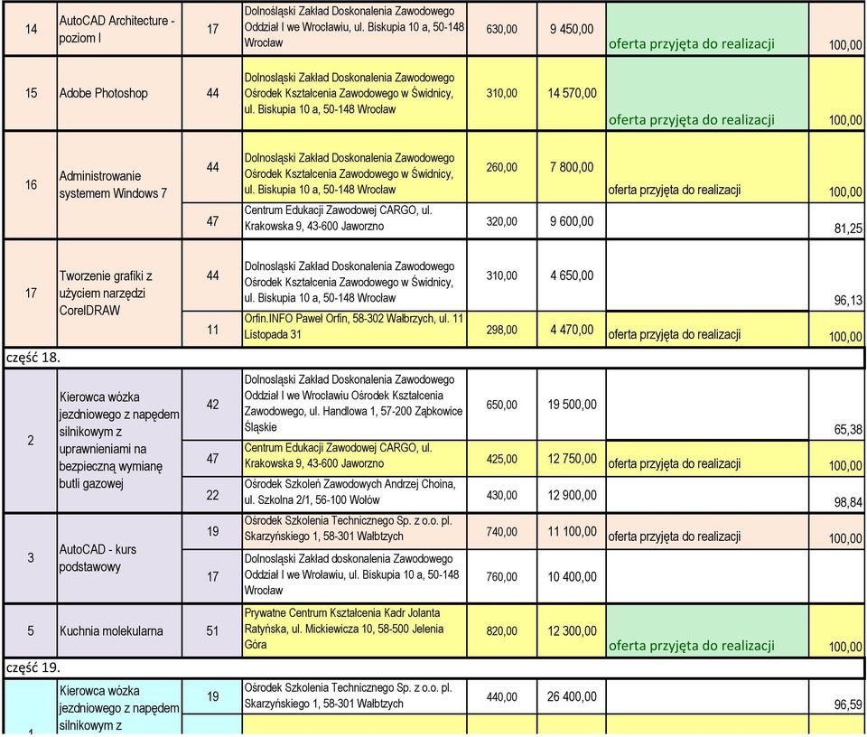 Tworzenie grafiki z użyciem narzędzi CorelDRAW 44 Ośrodek Kształcenia Zawodowego w Świdnicy, ul. Biskupia 10 a, 50-148 10,00 4 650,00 Listopada 1 98,00 4 0,00 96,1 4 Zawodowego, ul.