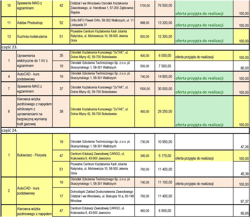 Dolne Młyny 4, 59-700 Bolesławiec 400,00 6 000,00 Skarzyńskiego 1, 58-01 Wałbtzych 500,00 7 500,00 Skarzyńskiego 1, 58-01 Wałbtzych 740,00 14 800,00 80,00 7 7 Ośrodek Kształcenia Kursowego "xtak", ul.