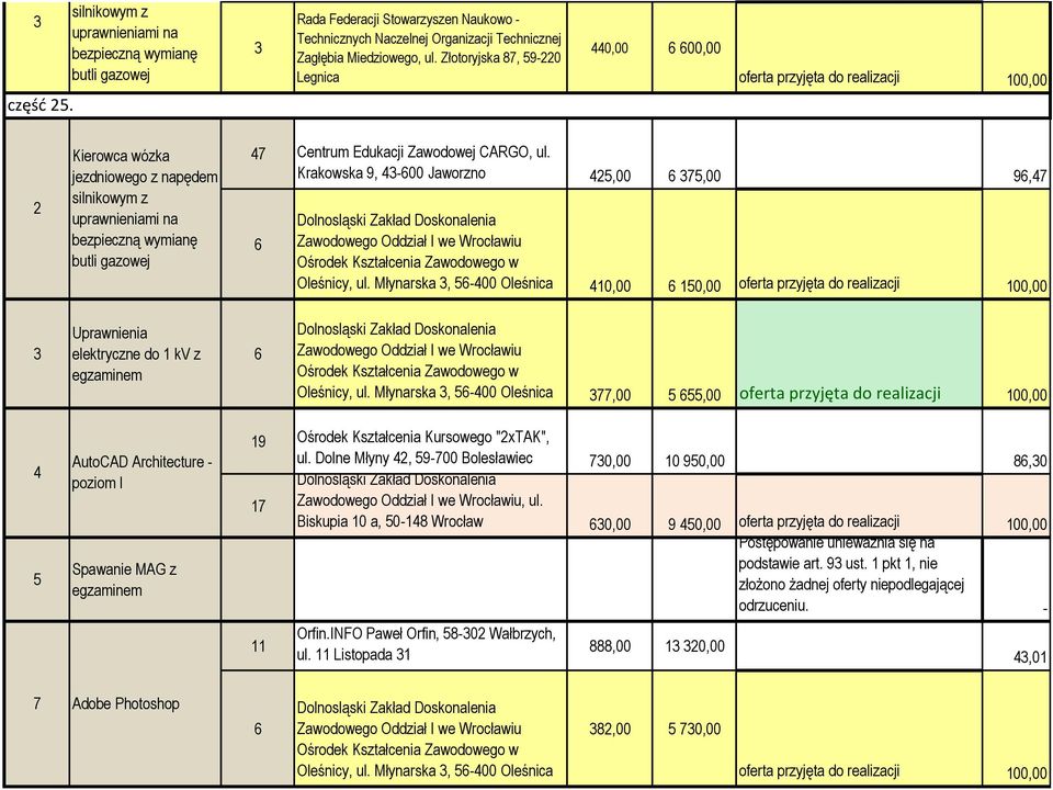 Młynarska, 56-400 Oleśnica 410,00 6 150,00 Uprawnienia elektryczne do 1 kv z 6 Dolnosląski Zakład Doskonalenia Zawodowego Oddział I we iu Ośrodek Kształcenia Zawodowego w Oleśnicy, ul.