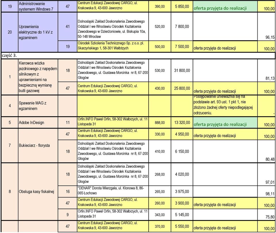 Gustawa Morcinka nr 8, 67-00 Głogów 50,00 1 800,00 Listopada 1 888,00 1 0,00 0,00 4 950,00 96,15 81,1 40,00 5 800,00 7 Bukieciarz - florysta 8 Obsługa kasy fiskalnej Podstawy florystyki w