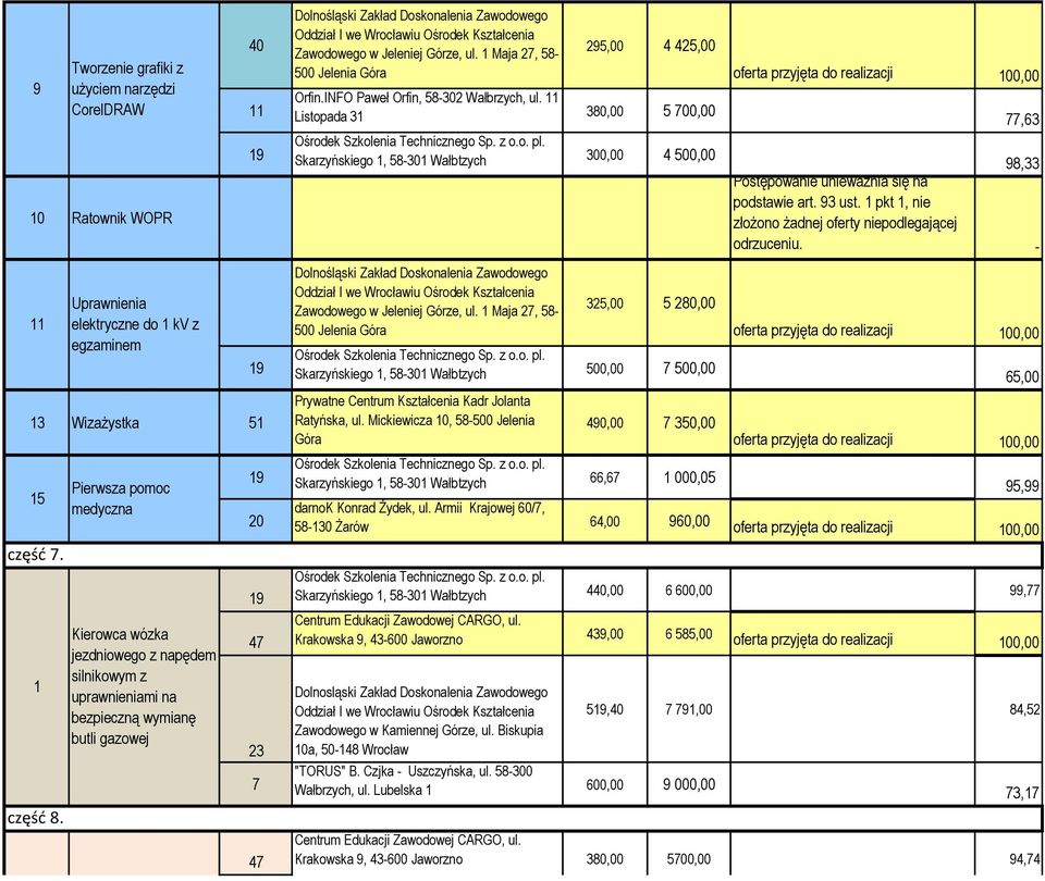 1 Maja 7, 58-500 Jelenia 95,00 4 45,00 Listopada 1 80,00 5 700,00 Skarzyńskiego 1, 58-01 Wałbtzych 00,00 4 500,00 Zawodowego w Jeleniej Górze, ul.