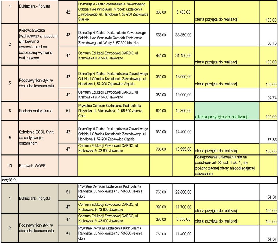 Handlowa 1, 57-00 Ząbkowice Śląskie 60,00 18 000,00 80,00 000,00 94,74 8 Kuchnia molekularna 51 80,00 1 00,00 9 10 Ratownik WOPR część 9.
