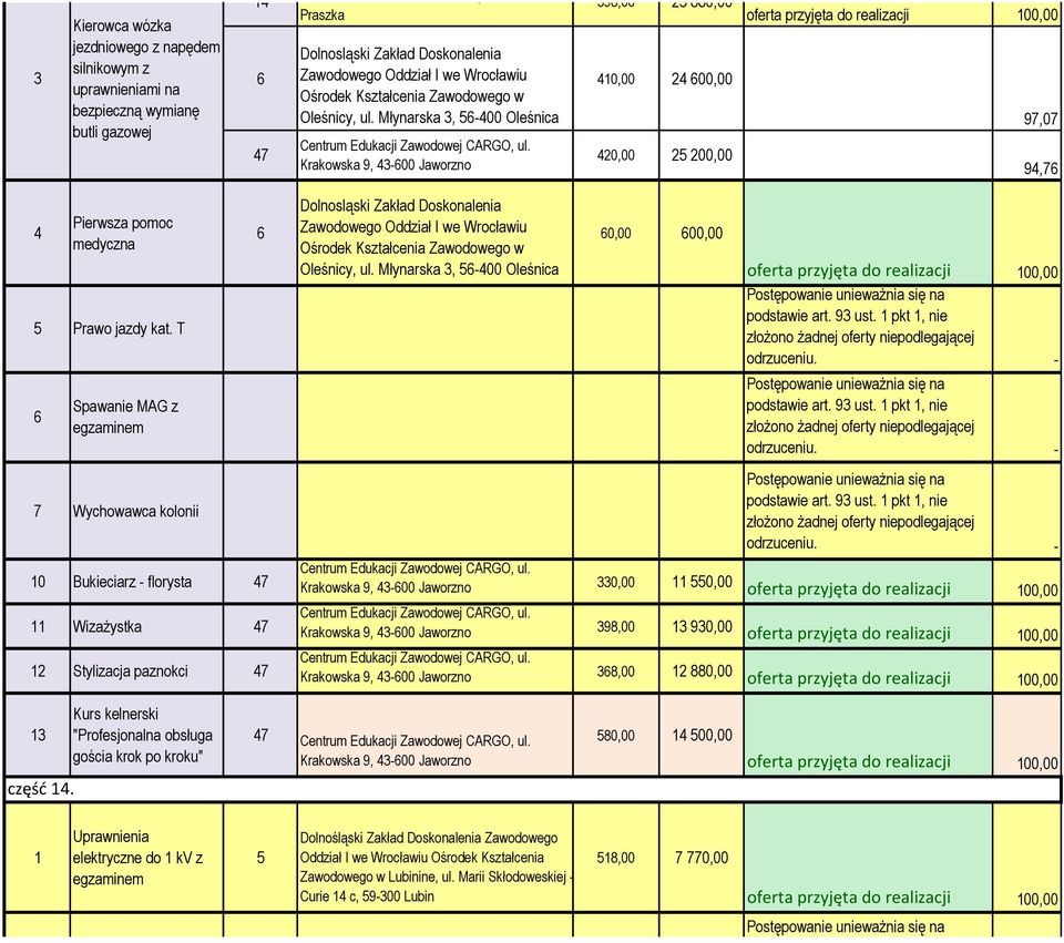 T 6 7 Wychowawca kolonii 10 Bukieciarz - florysta Wizażystka 1 Stylizacja paznokci 6 Dolnosląski Zakład Doskonalenia Zawodowego Oddział I we iu Ośrodek Kształcenia Zawodowego w Oleśnicy, ul.