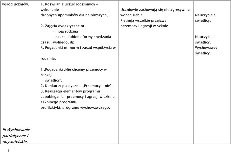 norm i zasad współżycia w rodzinie, Uczniowie zachowują się nie agresywnie wobec siebie. Piętnują wszelkie przejawy przemocy i agresji w szkole 1.