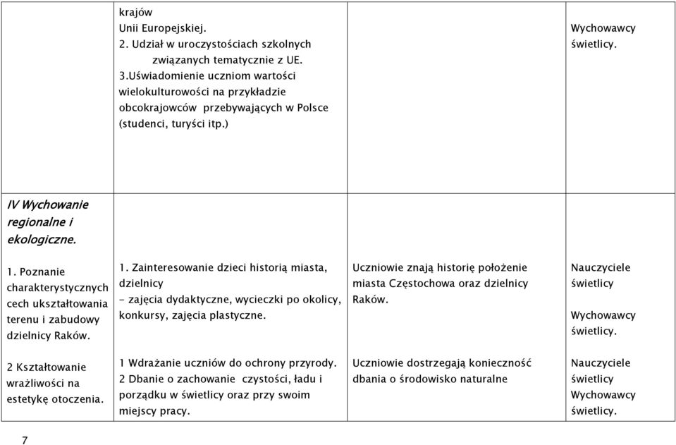 Poznanie charakterystycznych cech ukształtowania terenu i zabudowy dzielnicy Raków. 1.