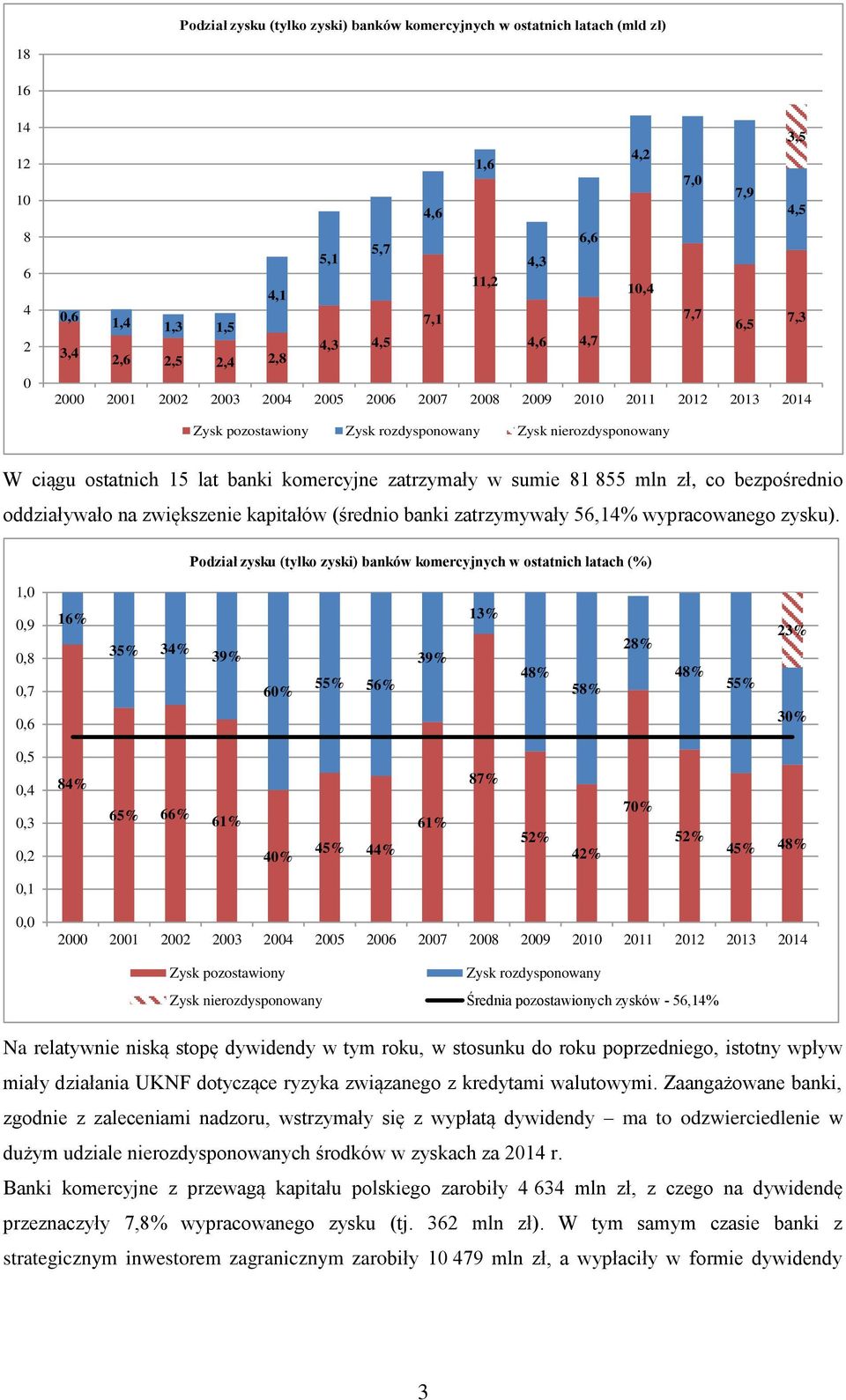 mln zł, co bezpośrednio oddziaływało na zwiększenie kapitałów (średnio banki zatrzymywały 56,14% wypracowanego zysku).