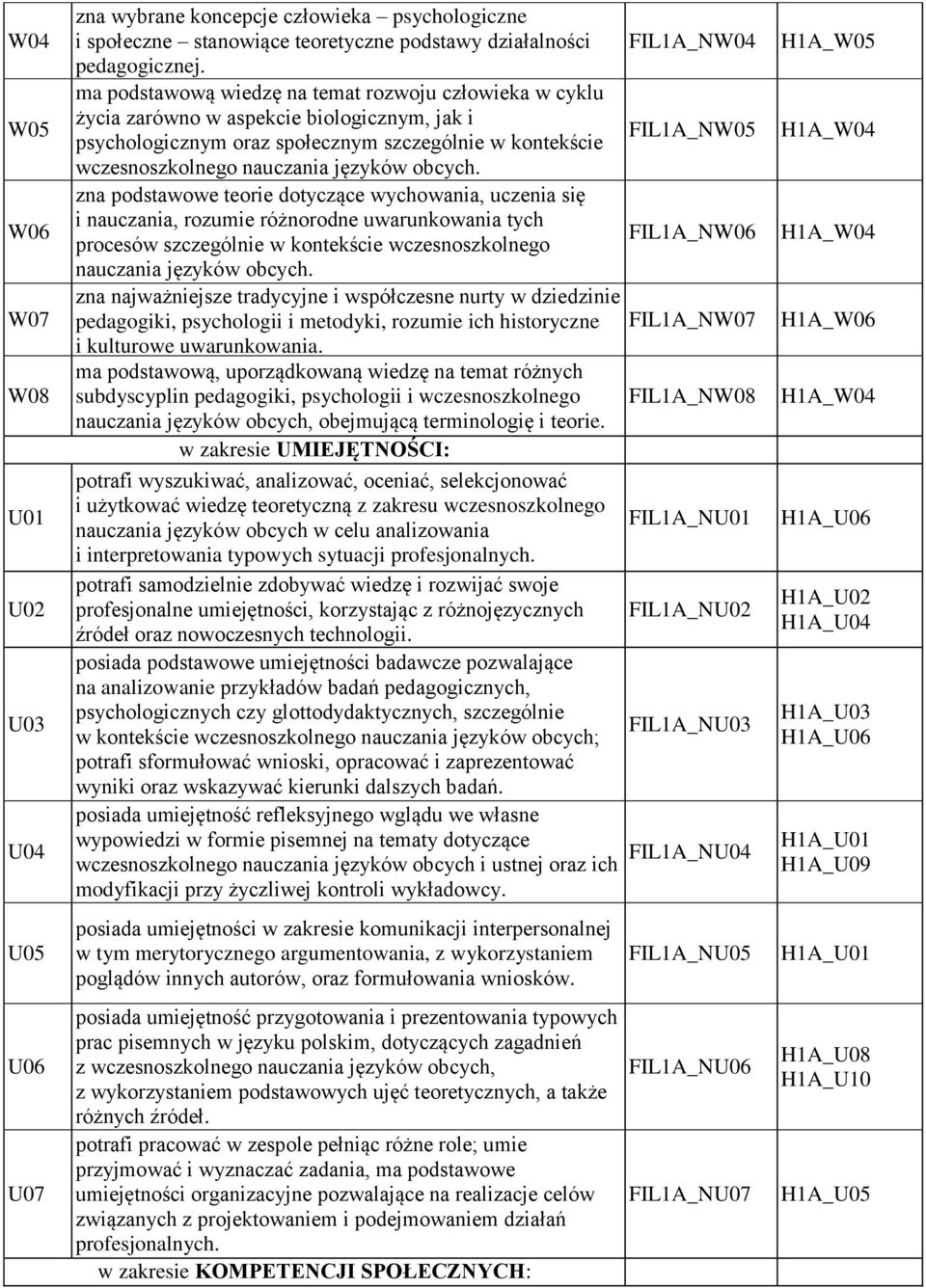 dotyczące wychowania, uczenia się i nauczania, rozumie różnorodne uwarunkowania tych procesów szczególnie w kontekście wczesnoszkolnego zna najważniejsze tradycyjne i współczesne nurty w dziedzinie