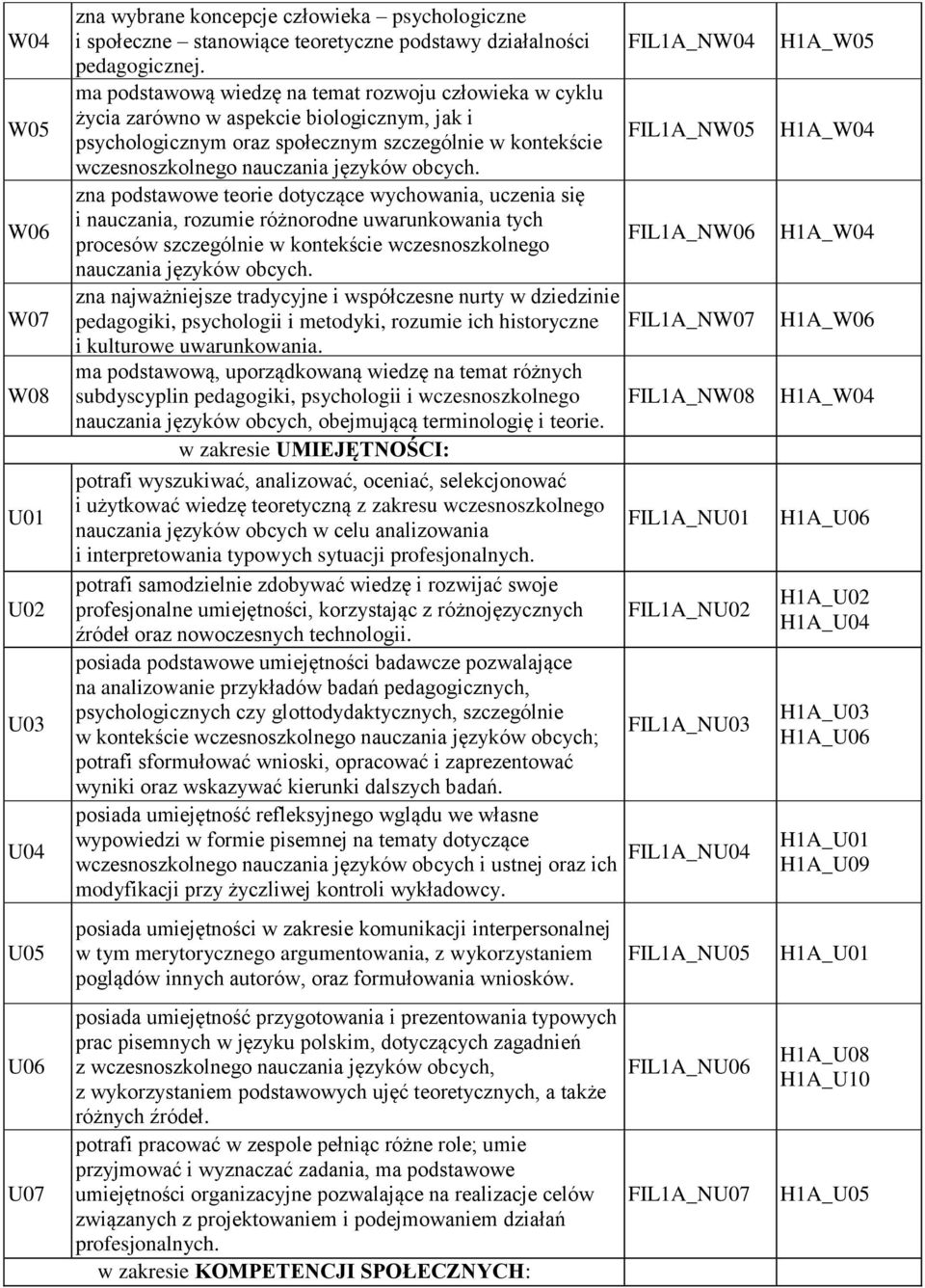 dotyczące wychowania, uczenia się i nauczania, rozumie różnorodne uwarunkowania tych procesów szczególnie w kontekście wczesnoszkolnego zna najważniejsze tradycyjne i współczesne nurty w dziedzinie