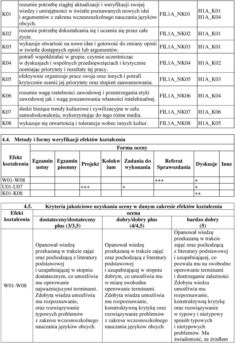 wykazuje otwartość na nowe idee i gotowość do zmiany opinii FIL1A_NK03 w świetle dostępnych opinii lub argumentów.