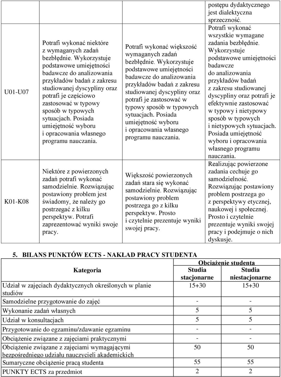 Posiada umiejętność wyboru i opracowania własnego programu nauczania. Niektóre z powierzonych zadań potrafi wykonać samodzielnie.