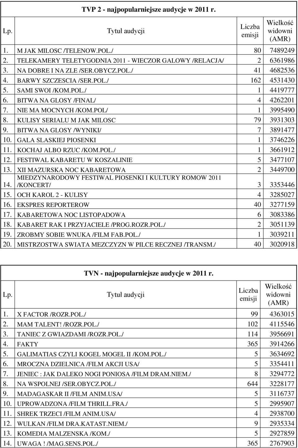 BITWA NA GLOSY /FINAL/ 4 426221 7. NIE MA MOCNYCH /KOM.POL/ 1 399549 8. KULISY SERIALU M JAK MILOSC 79 393133 9. BITWA NA GLOSY /WYNIKI/ 7 3891477 1. GALA SLASKIEJ PIOSENKI 1 3746226 11.