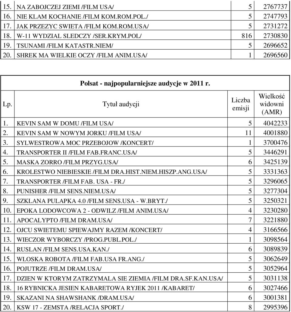 Tytuł audycji Liczba emisji Wielkość widowni () 1. KEVIN SAM W DOMU /FILM USA/ 5 442233 2. KEVIN SAM W NOWYM JORKU /FILM USA/ 11 4188 3. SYLWESTROWA MOC PRZEBOJOW /KONCERT/ 1 37476 4.