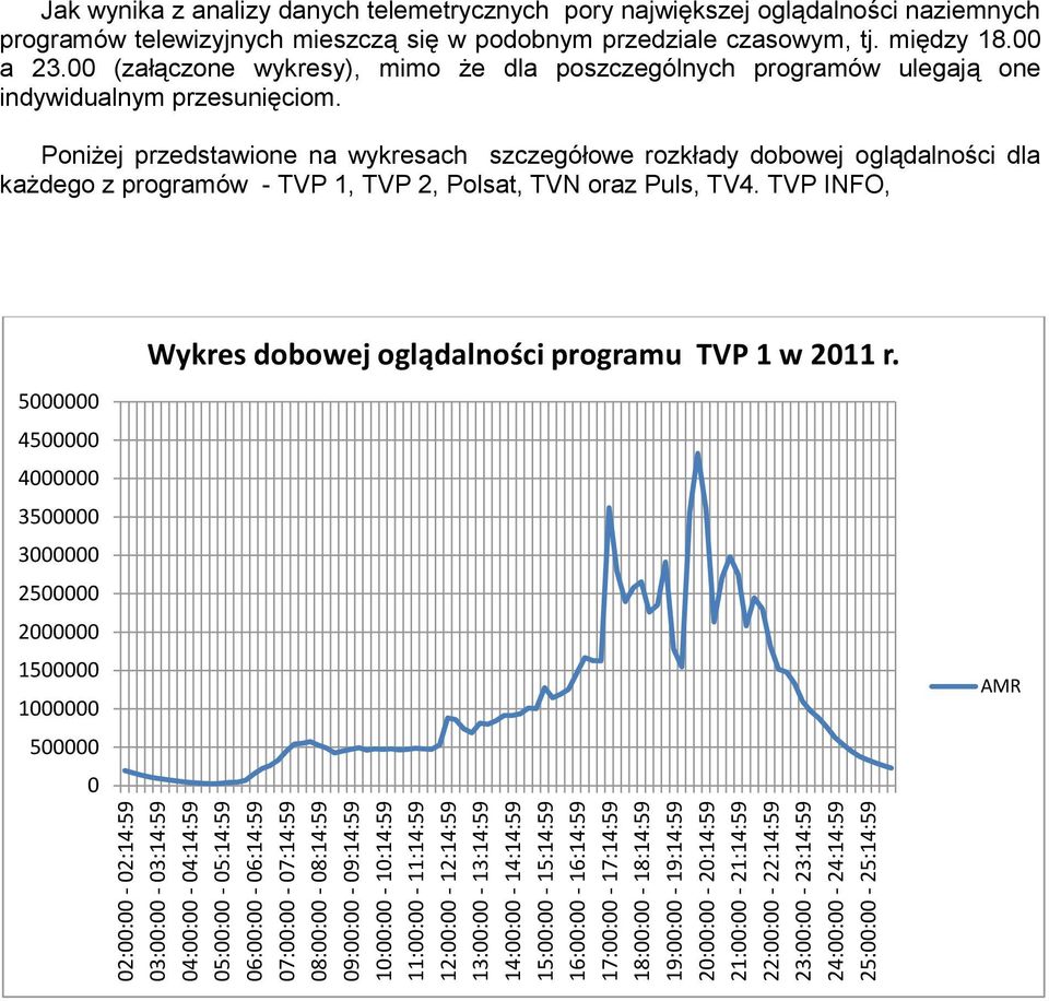 podobnym przedziale czasowym, tj. między 18. a 23. (załączone wykresy), mimo że dla poszczególnych programów ulegają one indywidualnym przesunięciom.