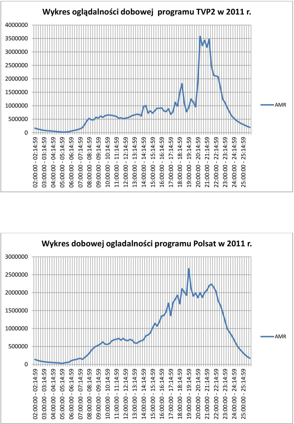 17:: - 17:14:59 19:: - 19:14:59 4 Wykres oglądalności dobowej programu TVP2 w 211 r. 35 3 25 2 15 1 5 3 Wykres dobowej ogladalności programu Polsat w 211 r.