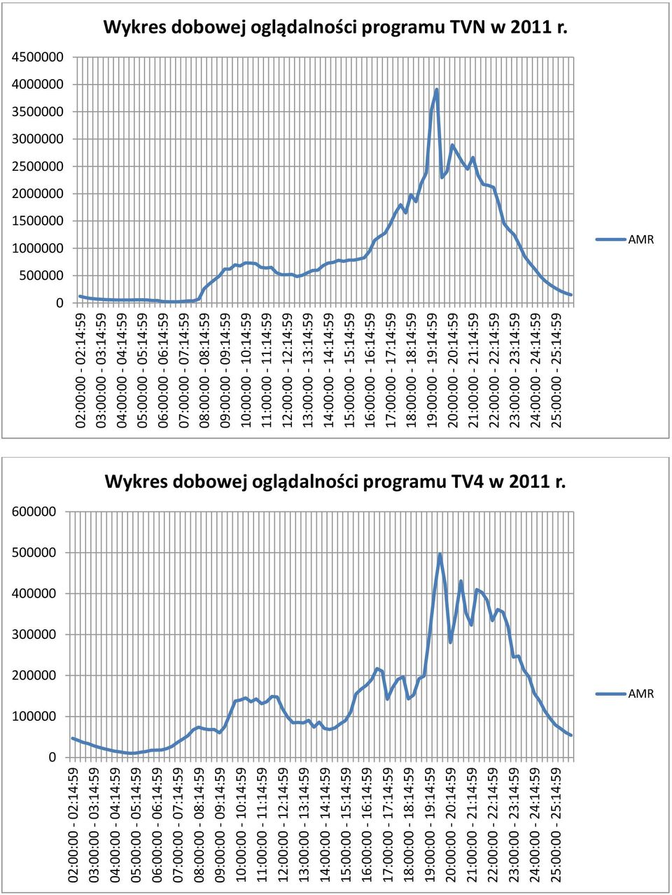 17:: - 17:14:59 19:: - 19:14:59 45 4 35 3 25 2 15 1 5 Wykres dobowej oglądalności programu TVN w 211 r. 6 Wykres dobowej oglądalności programu TV4 w 211 r.