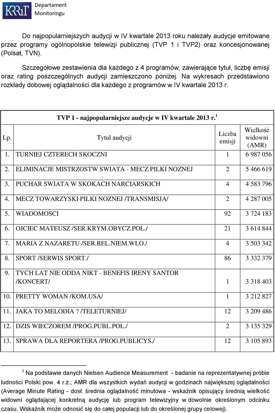 Na wykresach przedstawiono rozkłady dobowej oglądalności dla każdego z programów w IV kwartale 2013 r. Lp. TVP 1 - najpopularniejsze audycje w IV kwartale 2013 r.