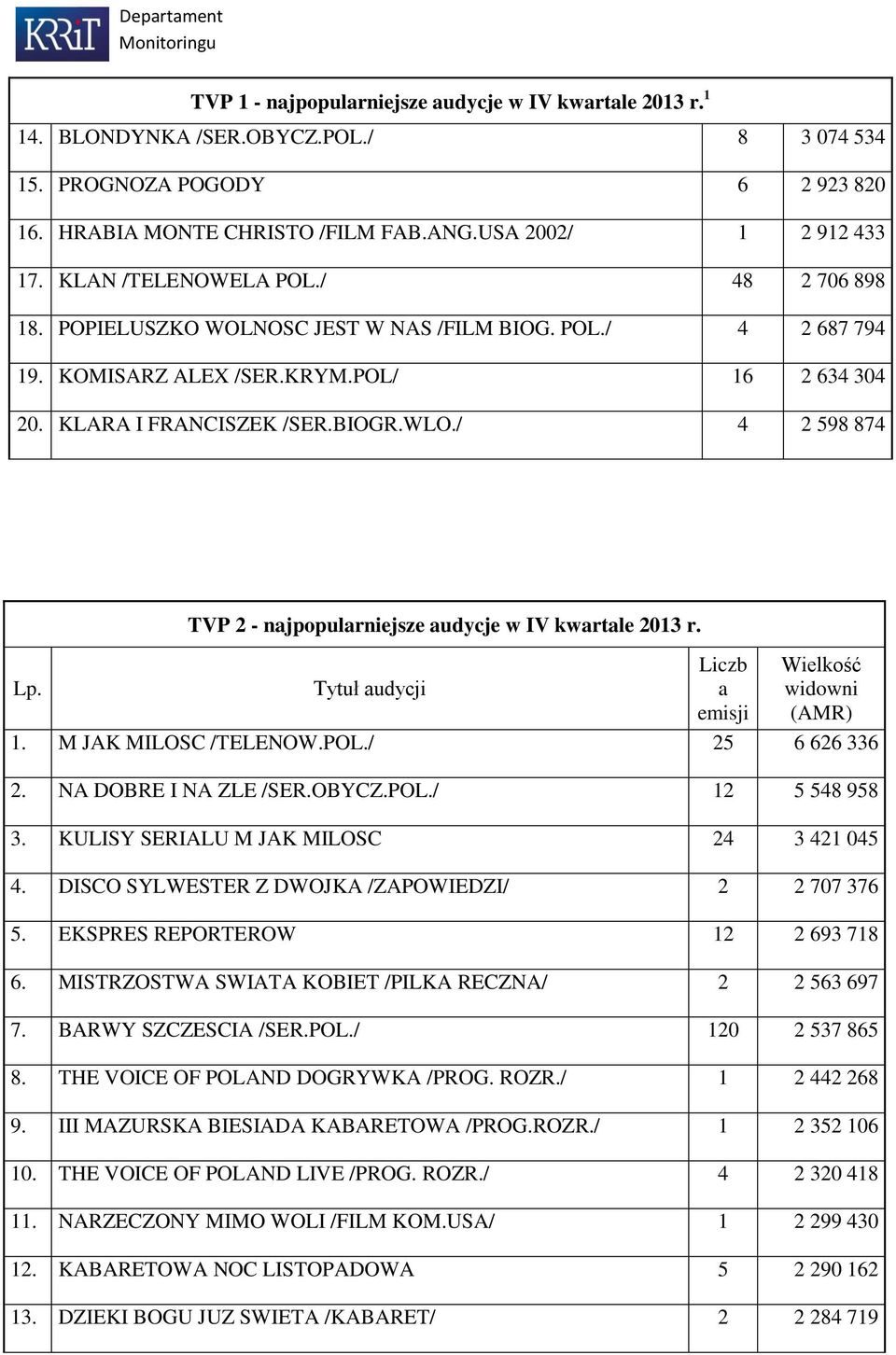 / 4 2 598 874 Lp. TVP 2 - najpopularniejsze audycje w IV kwartale 2013 r. Tytuł audycji Liczb a emisji Wielkość widowni (AMR) 1. M JAK MILOSC /TELENOW.POL./ 25 6 626 336 2. NA DOBRE I NA ZLE /SER.