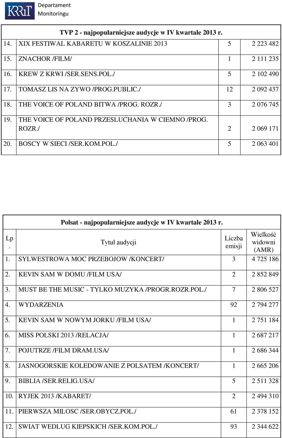 KOM.POL./ 5 2 063 401 Polsat - najpopularniejsze audycje w IV kwartale 2013 r. Wielkość Lp Liczba Tytuł audycji widowni. emisji (AMR) 1. SYLWESTROWA MOC PRZEBOJOW /KONCERT/ 3 4 725 186 2.