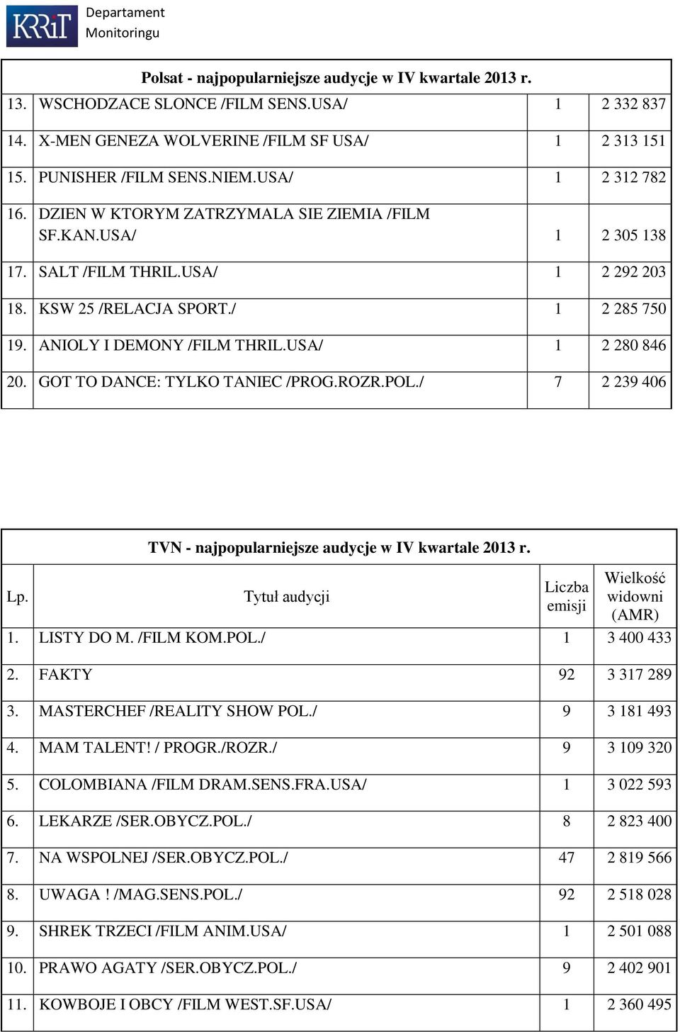 USA/ 1 2 280 846 20. GOT TO DANCE: TYLKO TANIEC /PROG.ROZR.POL./ 7 2 239 406 Lp. TVN - najpopularniejsze audycje w IV kwartale 2013 r. Tytuł audycji Liczba emisji Wielkość widowni (AMR) 1. LISTY DO M.