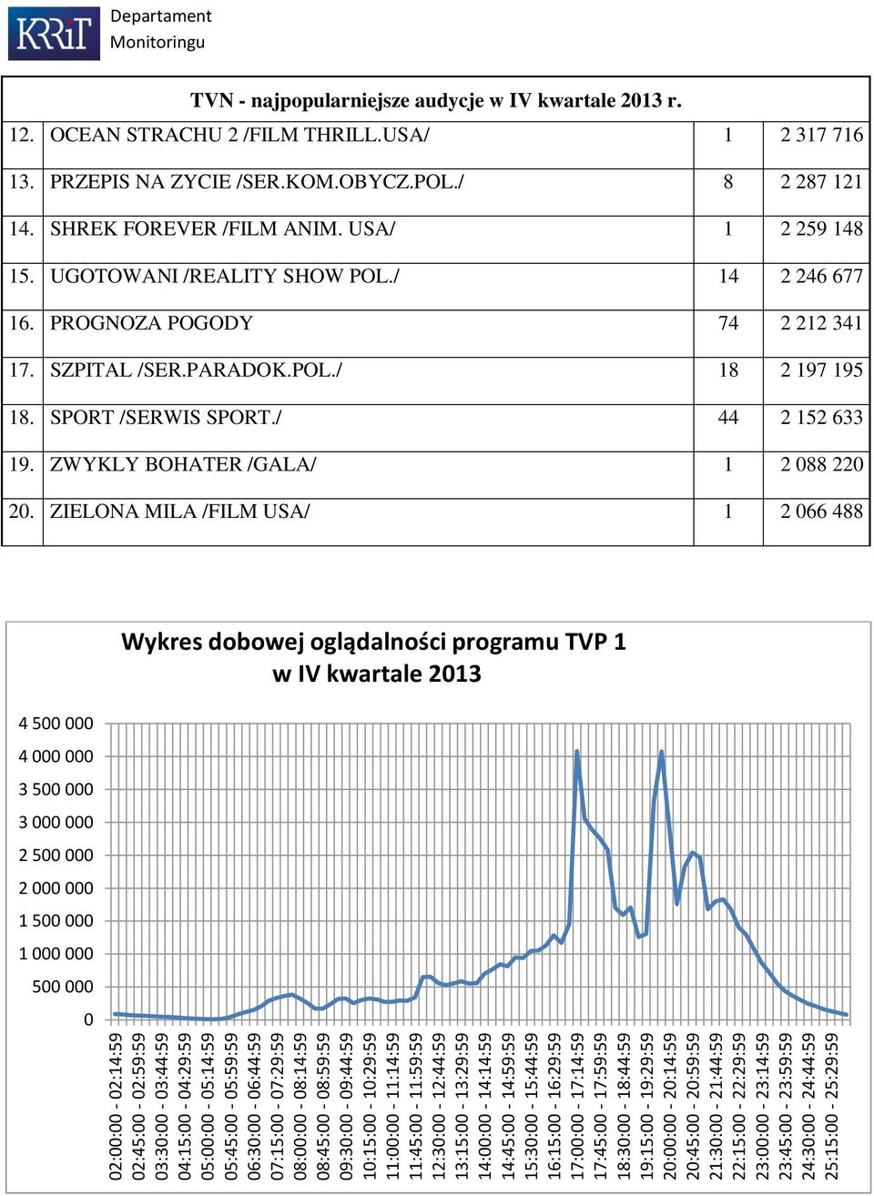 18:30:00-18:44:59 19:15:00-19:29:59 20:00:00-20:14:59 20:45:00-20:59:59 21:30:00-21:44:59 22:15:00-22:29:59 23:00:00-23:14:59 23:45:00-23:59:59 24:30:00-24:44:59 25:15:00-25:29:59 Departament TVN -